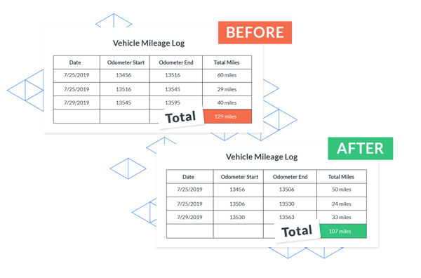 Schedule optimization save on Mileage reimbursement